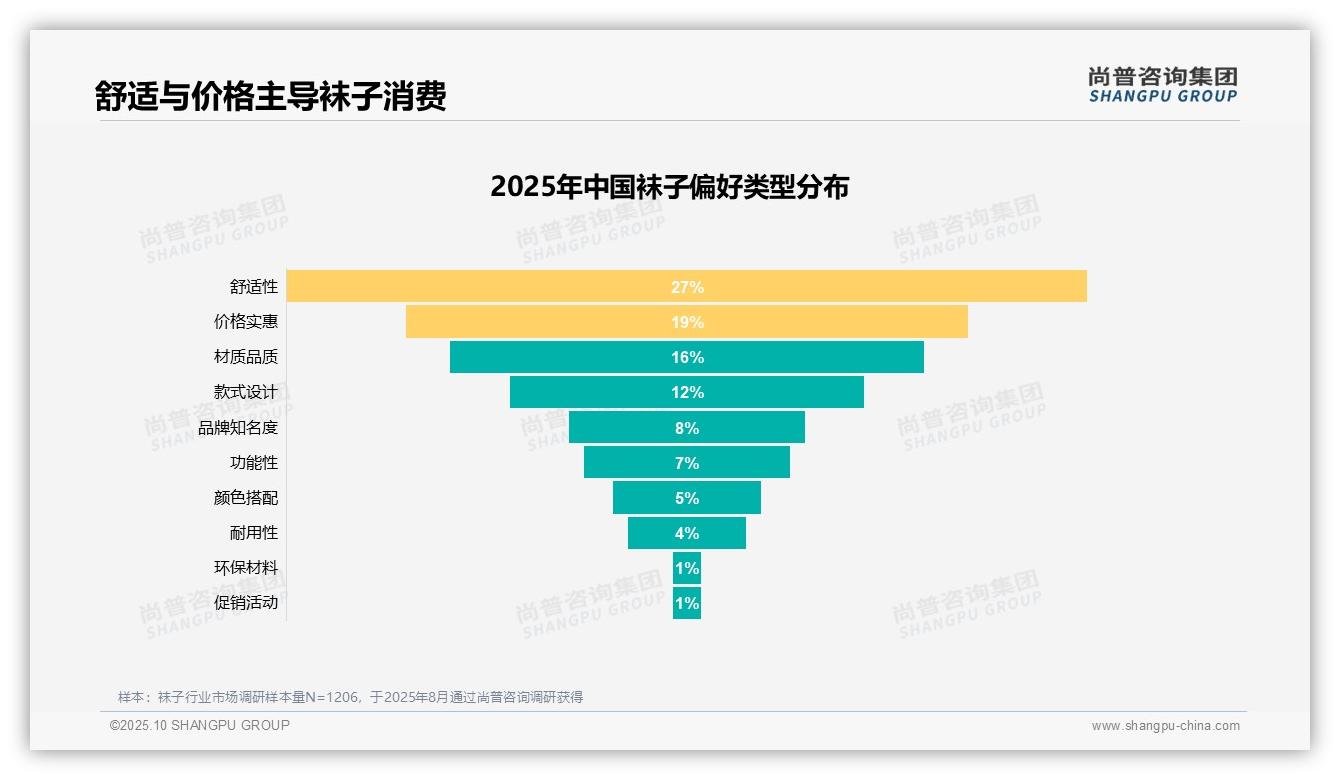 舒适性27%主导袜子购买决策——尚普咨询集团趋势报告摘要-2025年10月-袜子-38