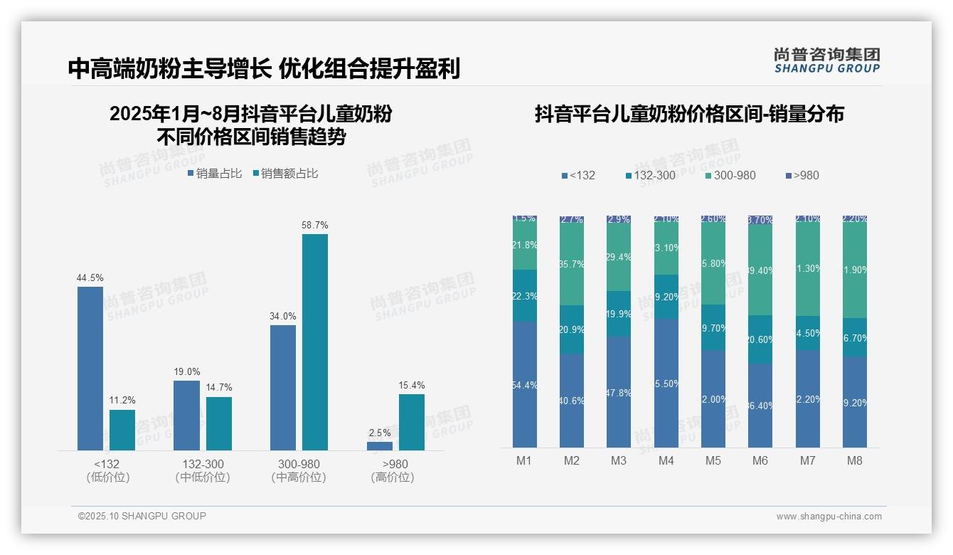 抖音儿童奶粉中高端销售占比58.7%——尚普咨询集团市场研究报告-2025年10月-儿童奶粉-38