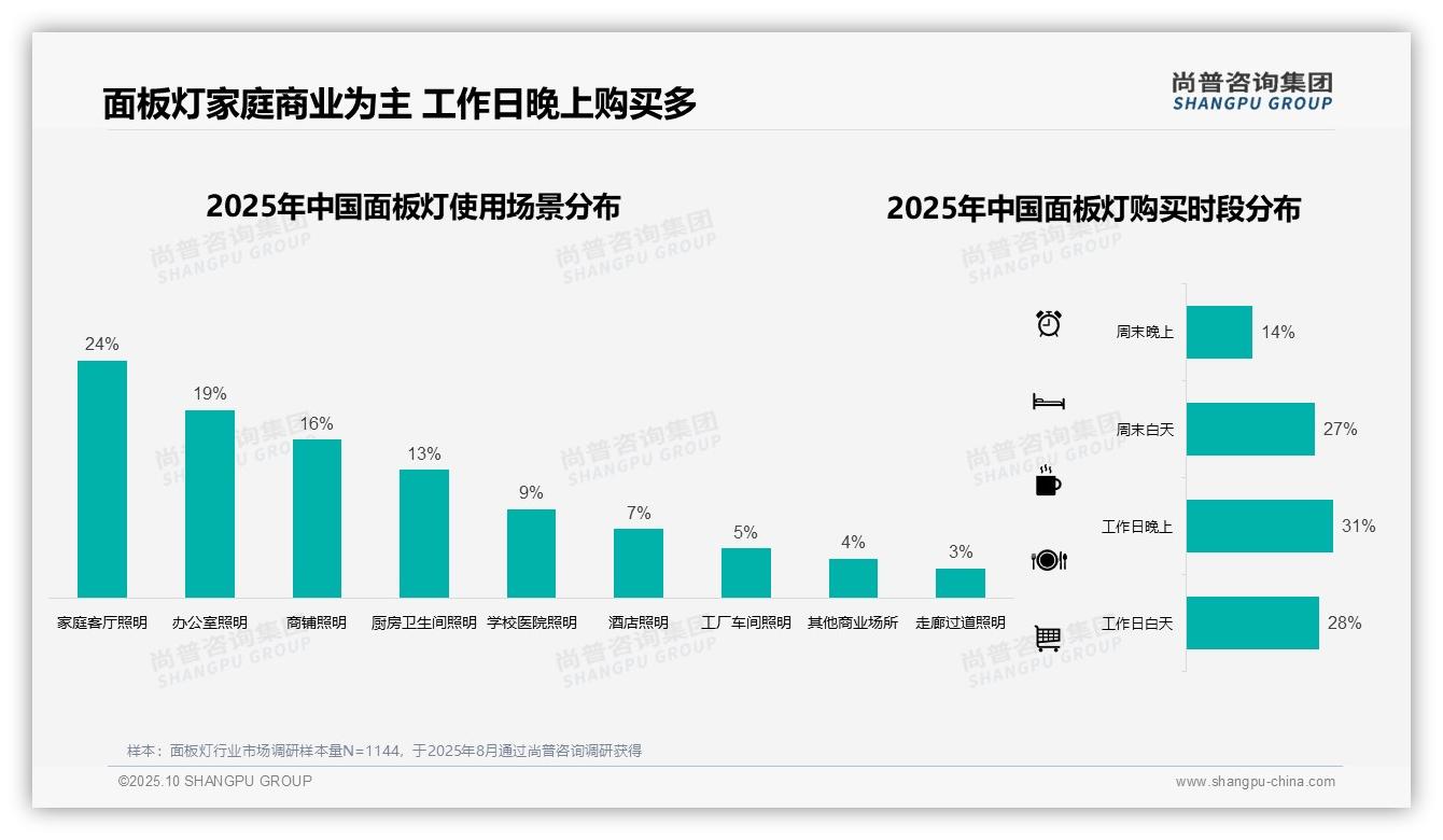 尚普咨询集团报告首次披露：嵌入式安装占比43%定义消费趋势-2025年10月-面板灯-38