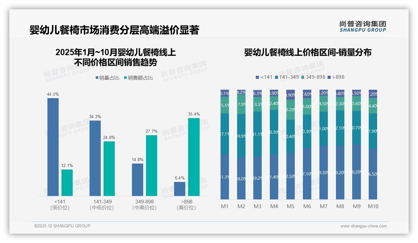 36%宝宝添加辅食场景驱动婴幼儿餐椅购买，周末晚间成流量高峰——尚普咨询集团热点快读-2025年12月-婴幼儿餐椅-38