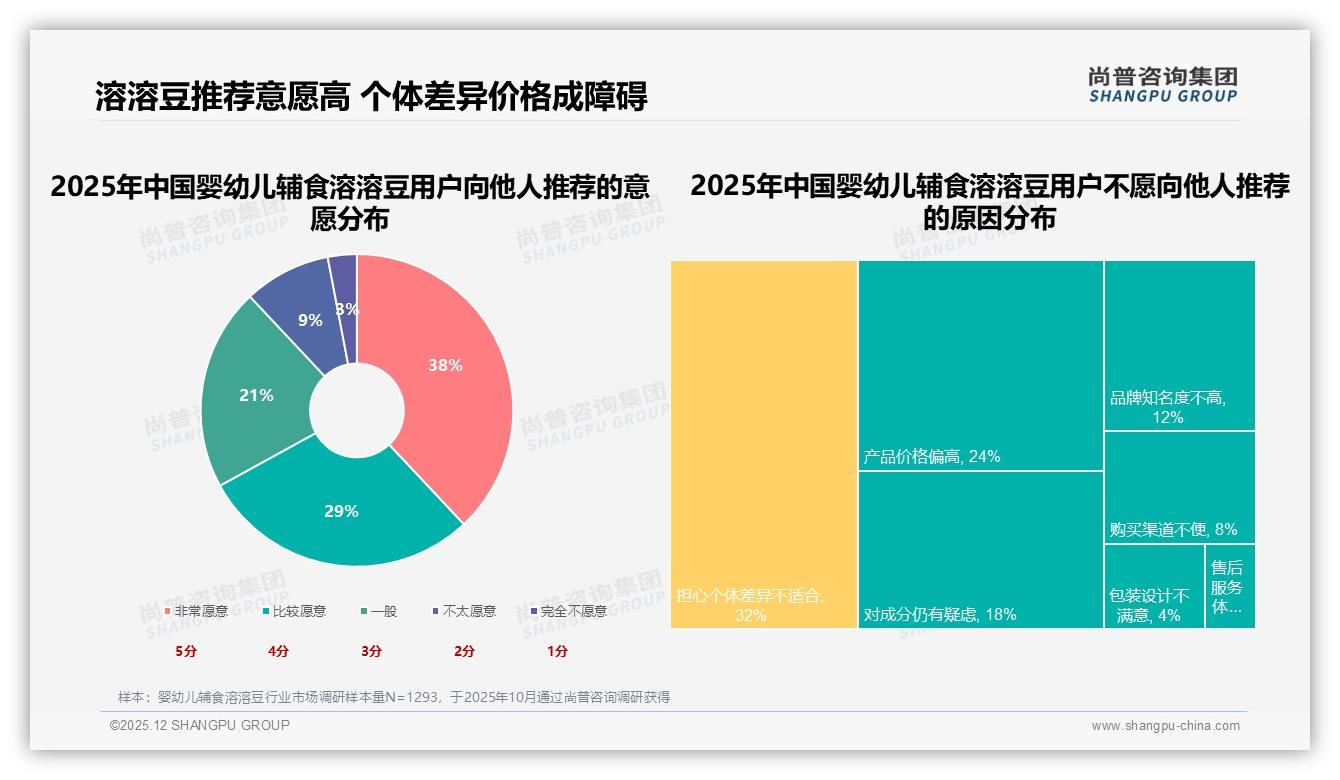 67%推荐意愿背后32%个体差异顾虑婴幼儿辅食溶溶豆口碑裂变受阻，尚普咨询集团独家披露-2025年12月-婴幼儿辅食溶溶豆-38