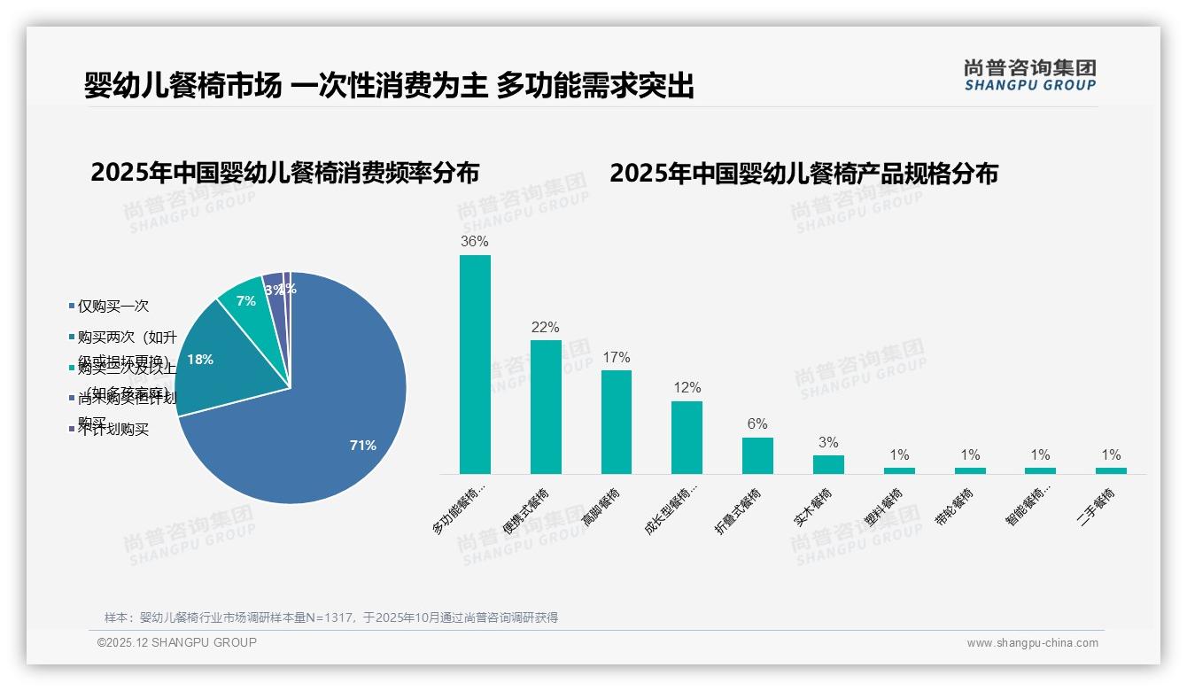 36%宝宝添加辅食场景驱动婴幼儿餐椅购买，周末晚间成流量高峰——尚普咨询集团热点快读-2025年12月-婴幼儿餐椅-38