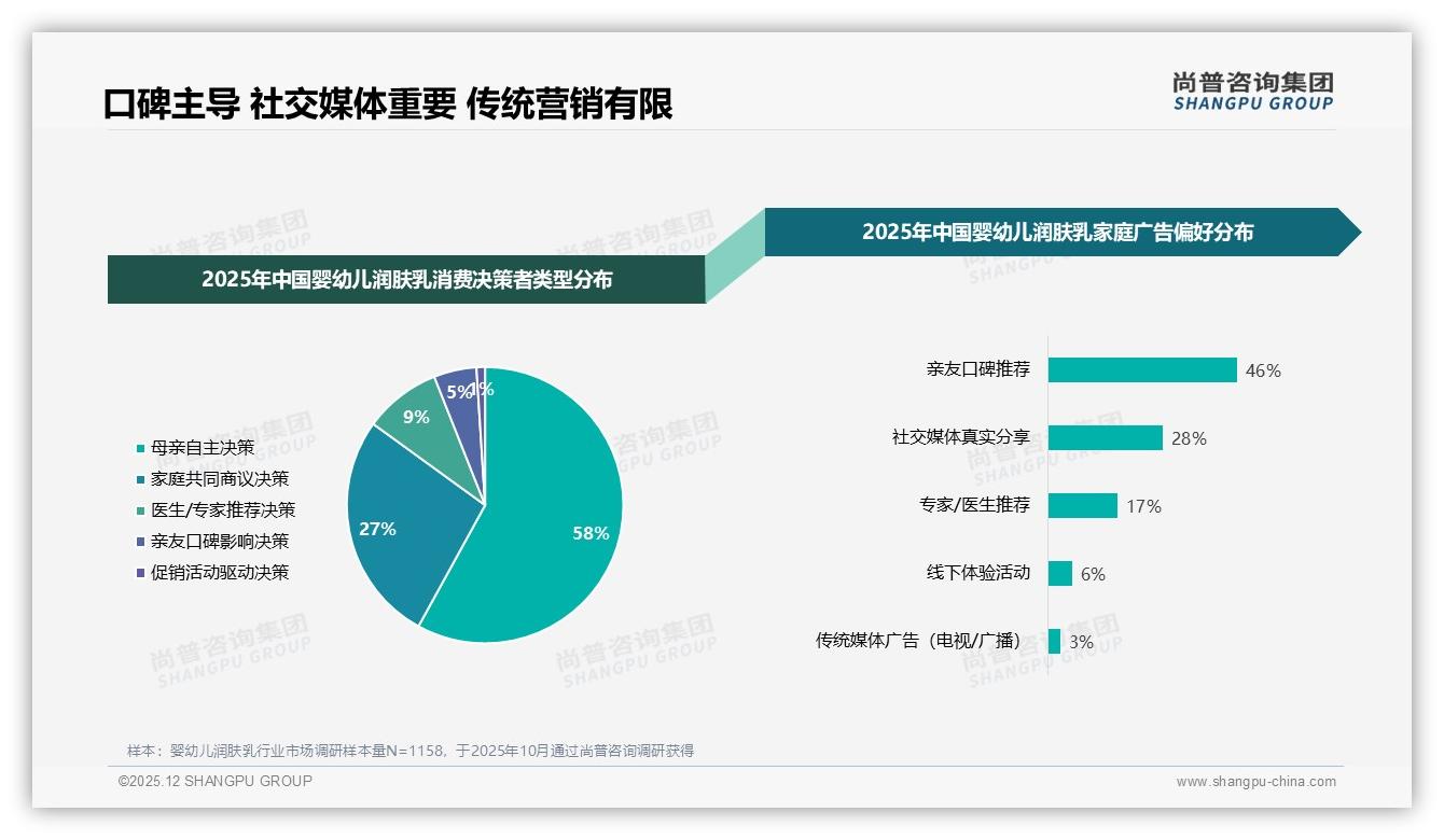 41%真实用户体验分享驱动婴幼儿润肤乳口碑，微信社群占52%——尚普咨询集团数据快讯-2025年12月-婴幼儿润肤乳-38