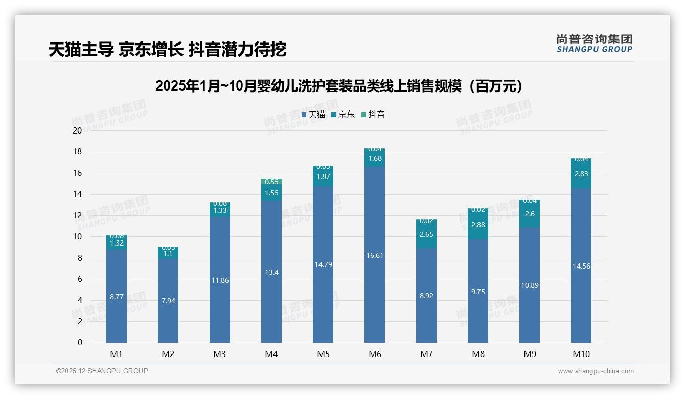 尚普咨询集团品类洞察：55%信息来自电商社媒婴幼儿洗护套装线上渠道制胜-2025年12月-婴幼儿洗护套装-38
