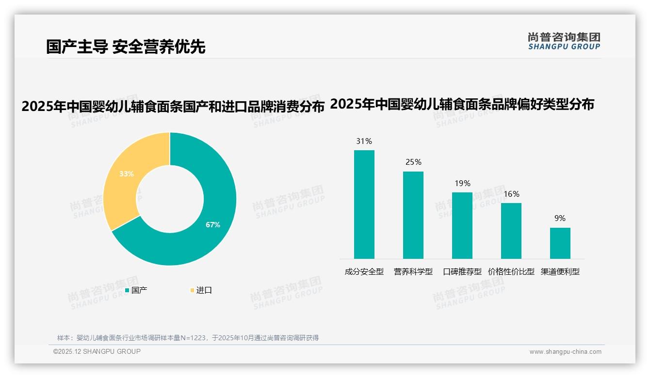 67%国产份额反超进口，婴幼儿辅食面条安全成分型占31%——尚普咨询集团热点快读-2025年12月-婴幼儿辅食面条-38