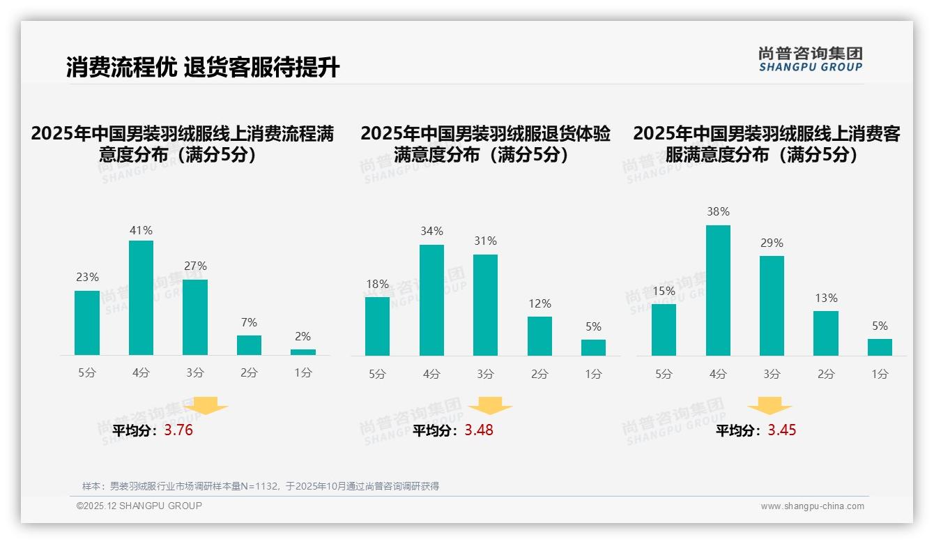 男装羽绒服68%男性买单，抖音低价51%份额领先天猫京东——尚普咨询集团报告披露-2025年12月-男装羽绒服-38