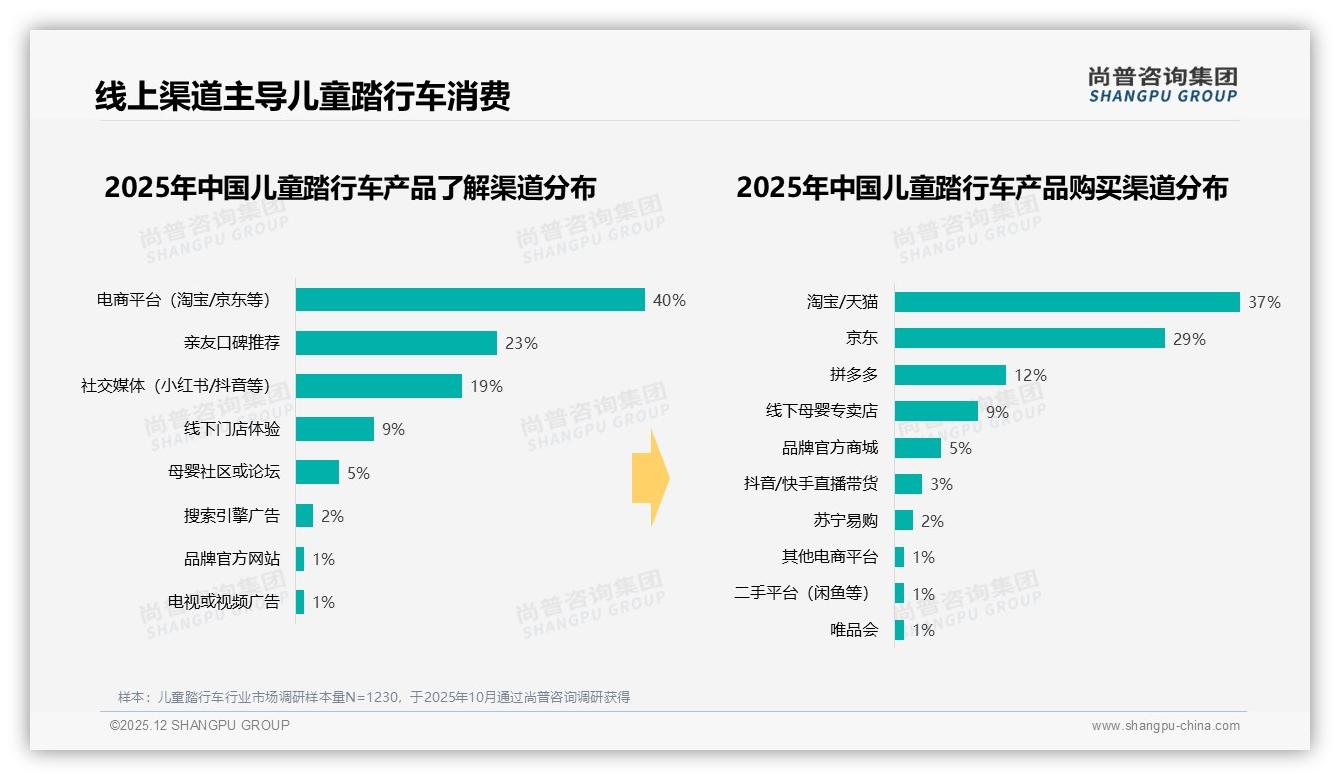74%推荐意愿儿童踏行车，质量未达预期28%成口碑杀手——尚普咨询集团报告披露-2025年12月-儿童踏行车-38