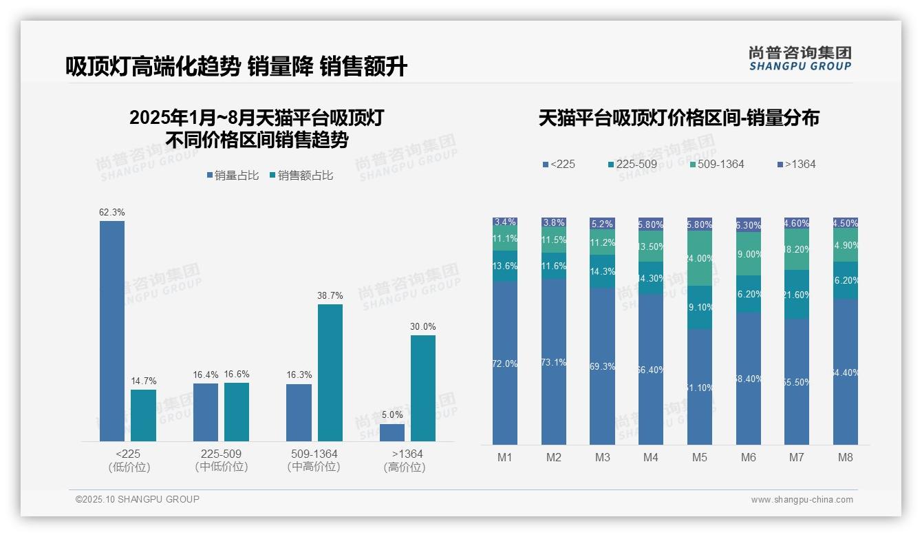 京东高端吸顶灯市场份额达46.7%——尚普咨询集团白皮书核心观点-2025年10月-吸顶灯-38