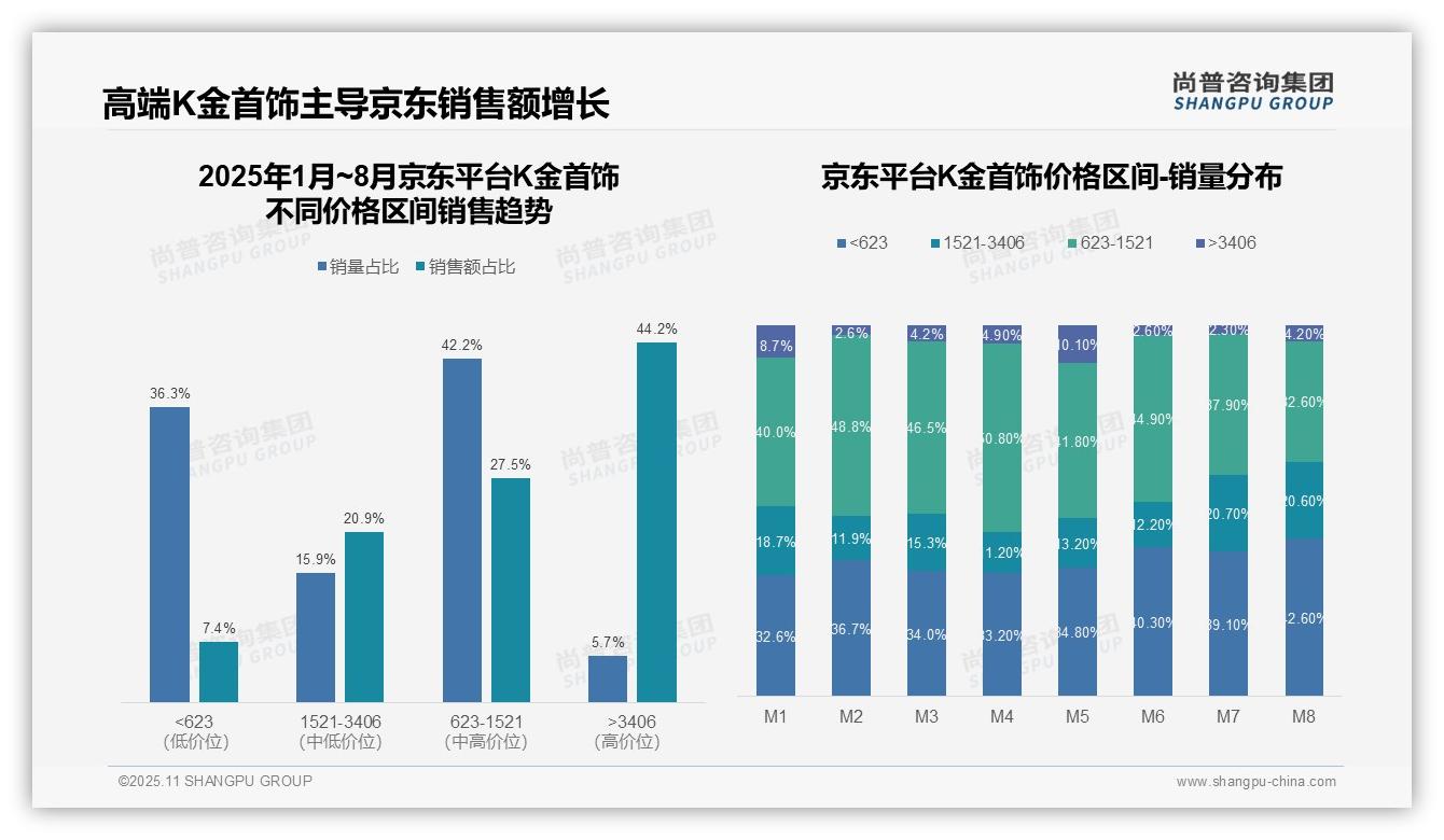 K金首饰高端产品贡献56.6%销售额——尚普咨询集团最新报告证实-2025年11月-K金首饰-38