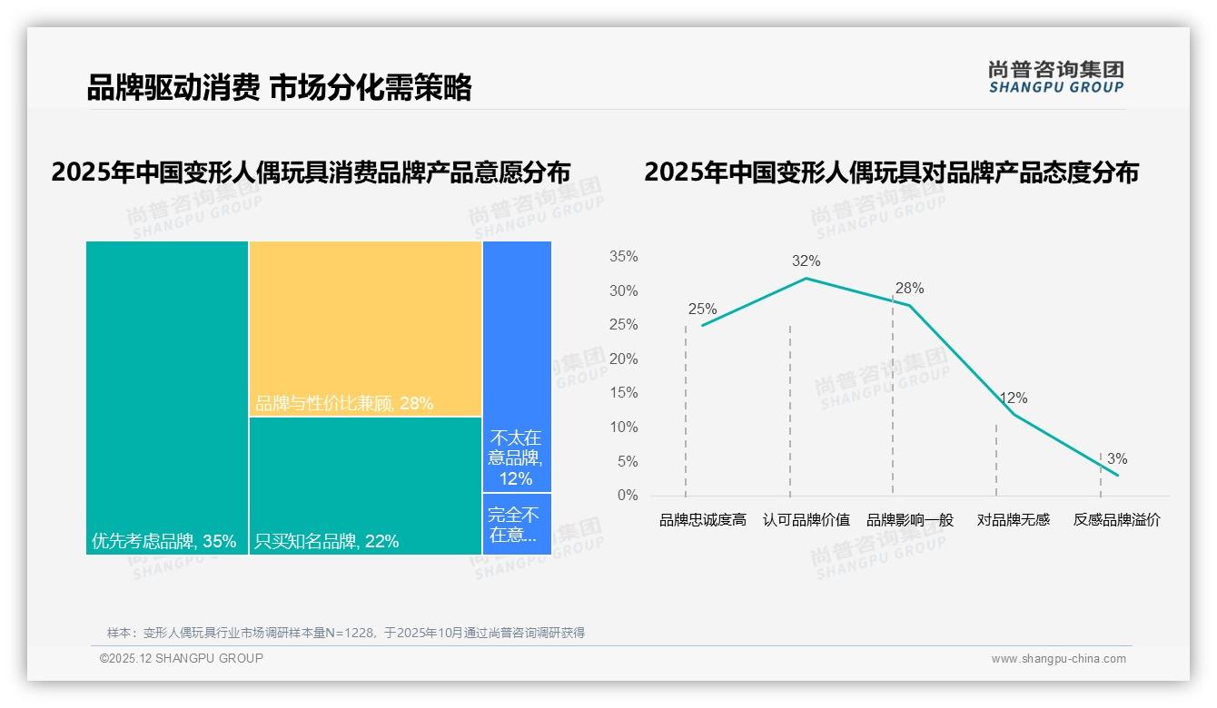 50-70%复购率暴露变形人偶玩具品牌忠诚度缺口，创新设计成为35%换牌主因——尚普咨询集团趋势雷达-2025年12月-变形人偶玩具-38