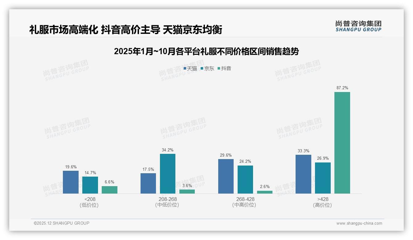 抖音高价礼服87%销售占比引爆直播，尚普咨询集团品类洞察：中端空缺待补-2025年12月-礼服-38