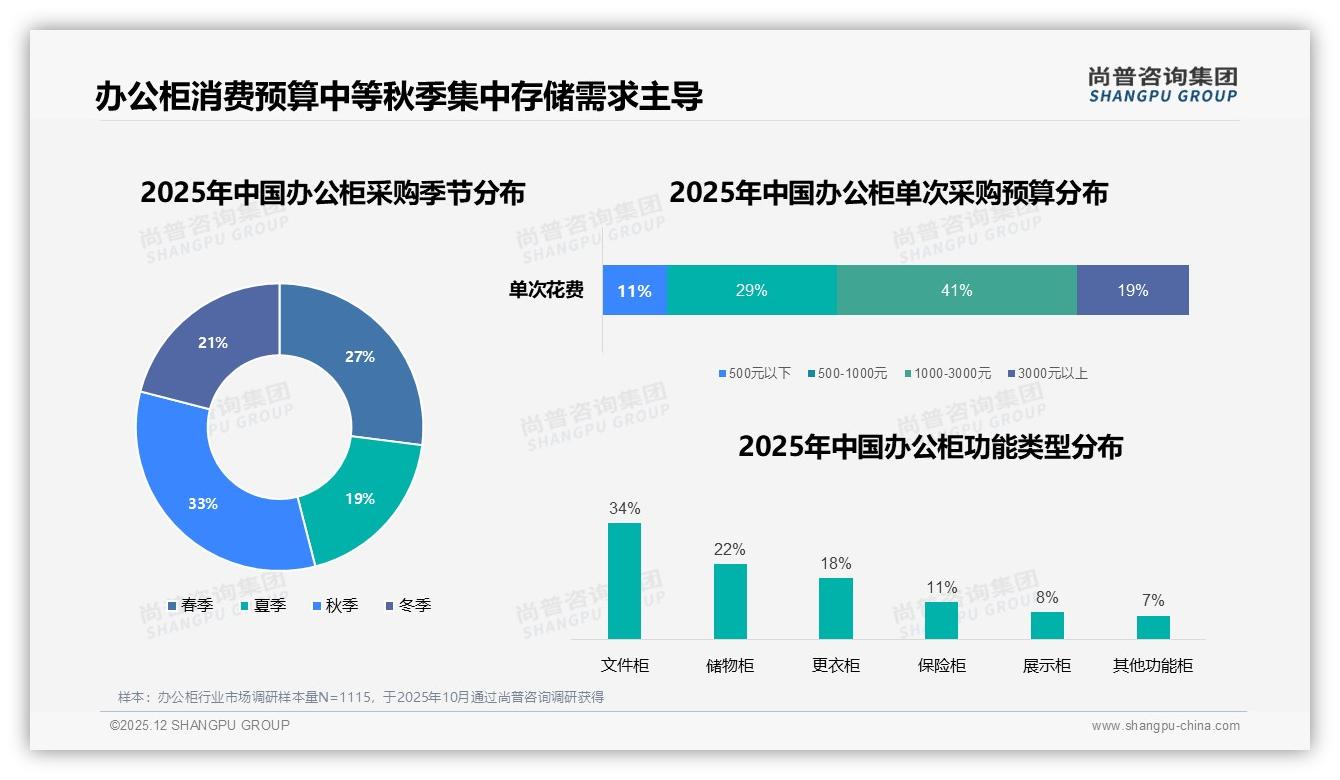 尚普咨询集团数据洞察：63%男性消费者主导办公柜企业采购，二线新一线占60%市场-2025年12月-办公柜-38