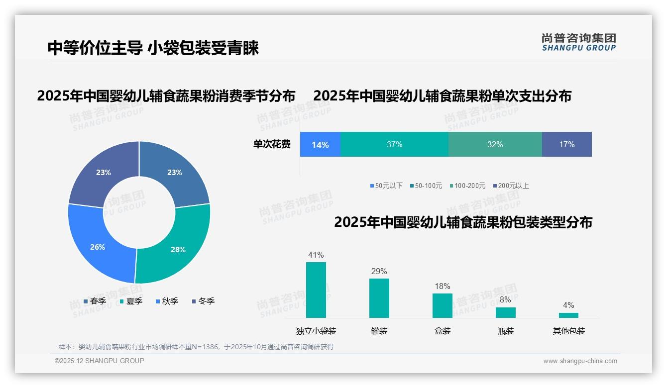 尚普咨询集团报告解读：68%母亲决策婴幼儿辅食蔬果粉，高端溢价62%份额-2025年12月-婴幼儿辅食蔬果粉-38