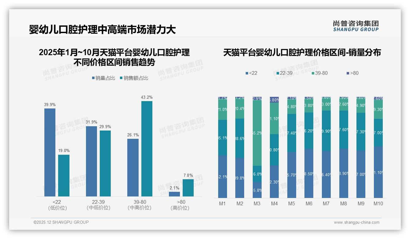 婴幼儿口腔护理39到80元43%销售额天猫京东中端爆发——尚普咨询集团报告披露-2025年12月-婴幼儿口腔护理-38
