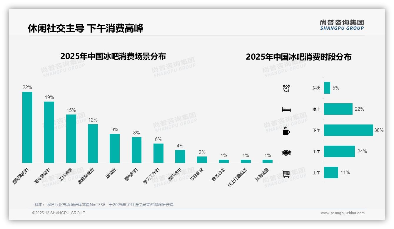 国产品牌冰吧消费占比87%碾压进口，尚普咨询集团行业观察：口味+价格双优先型占59%-2025年12月-冰吧-38