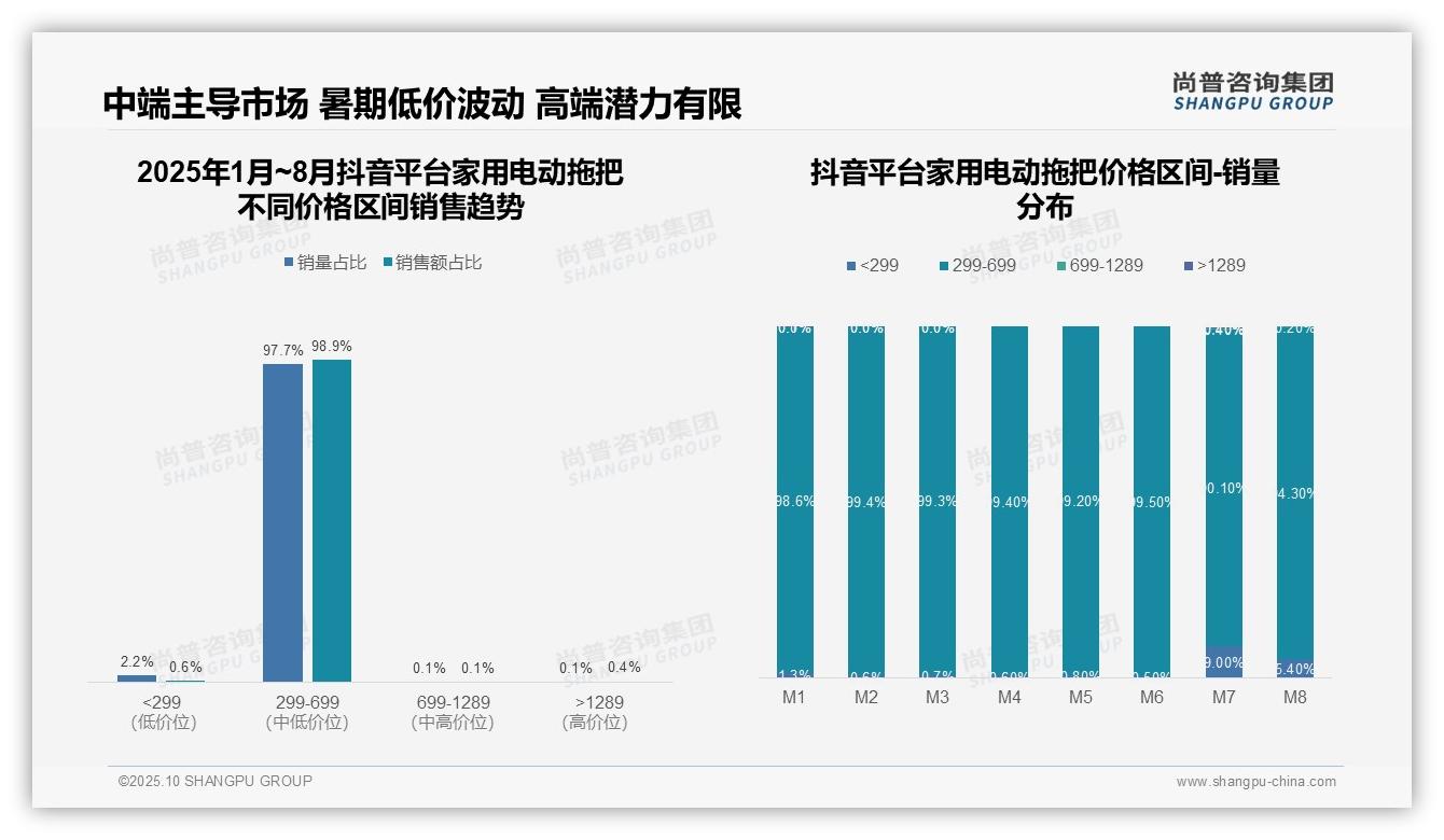 行业风向：尚普咨询集团报告提出家用电动拖把抖音平台98.9%销量中端区间-2025年10月-家用电动拖把-38