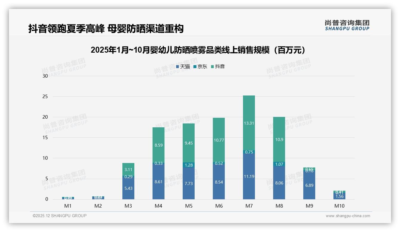 80%认品牌婴幼儿防晒喷雾新品牌仅4%破圈难——尚普咨询集团独家数据-2025年12月-婴幼儿防晒喷雾-38