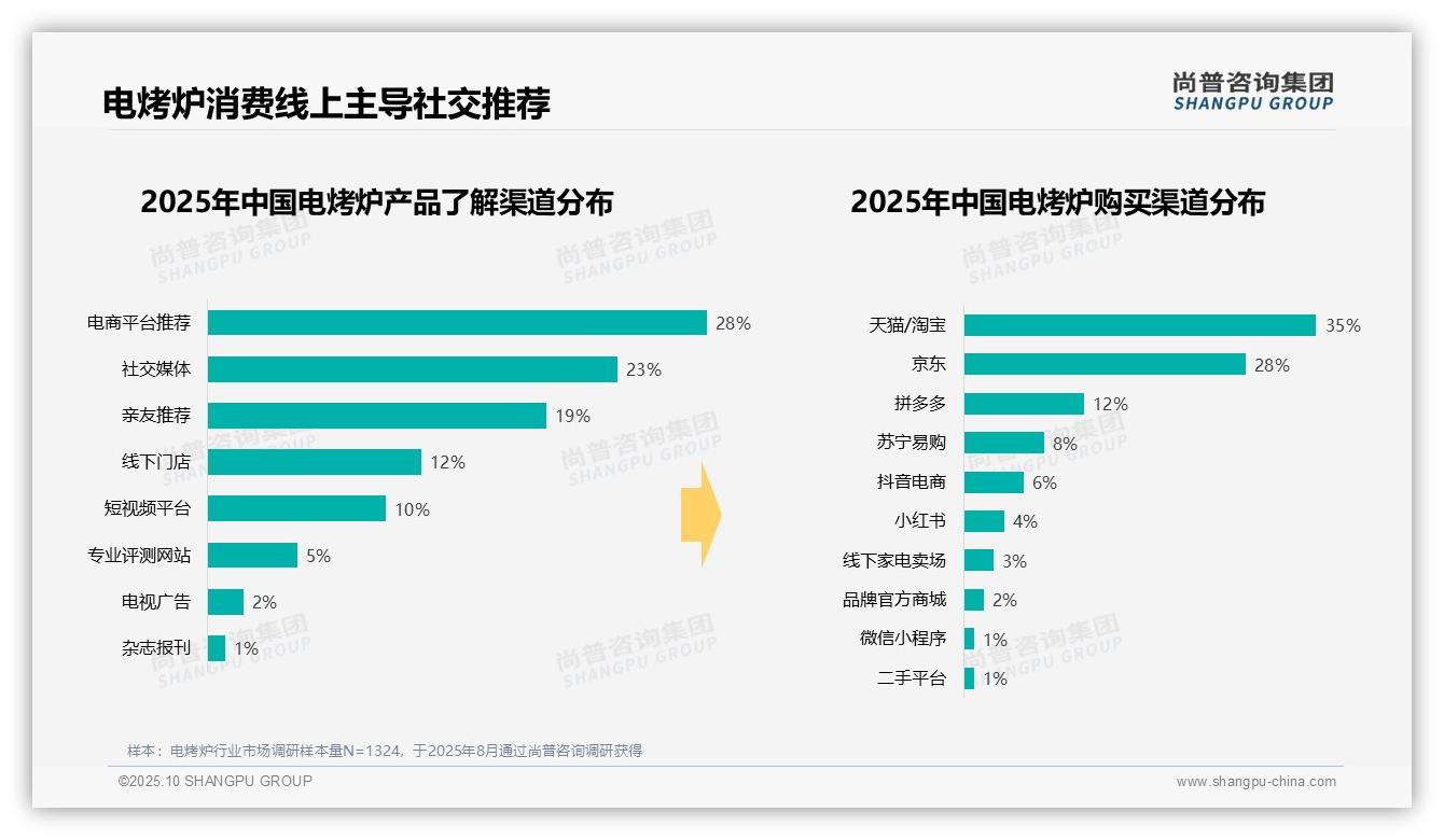 尚普咨询集团证实：42%消费者青睐中高端电烤炉-2025年10月-电烤炉-38