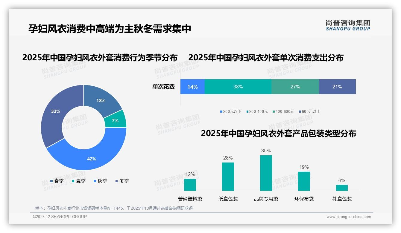 尚普咨询集团数据洞察：26至35岁孕妇风衣外套消费58%，孕中期52%需求集中-2025年12月-孕妇风衣外套-38