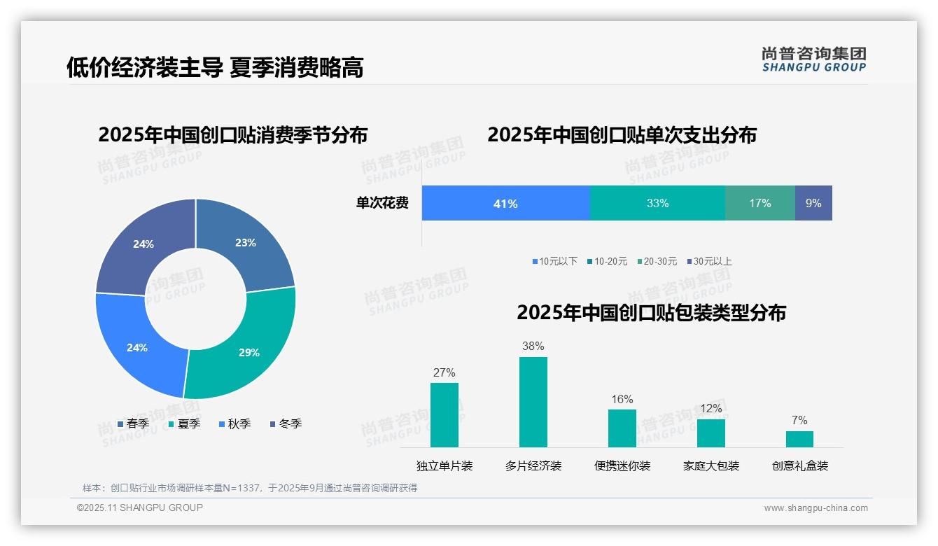 尚普咨询集团报告首次披露：74%中国消费者偏好低价创口贴-2025年11月-创口贴-38