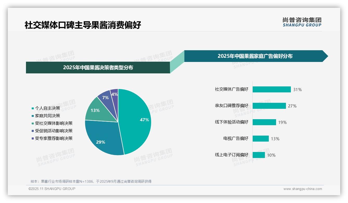 官方数据:尚普咨询集团报告显示社交媒体广告偏好31%领跑果酱市场-2025年11月-果酱-38