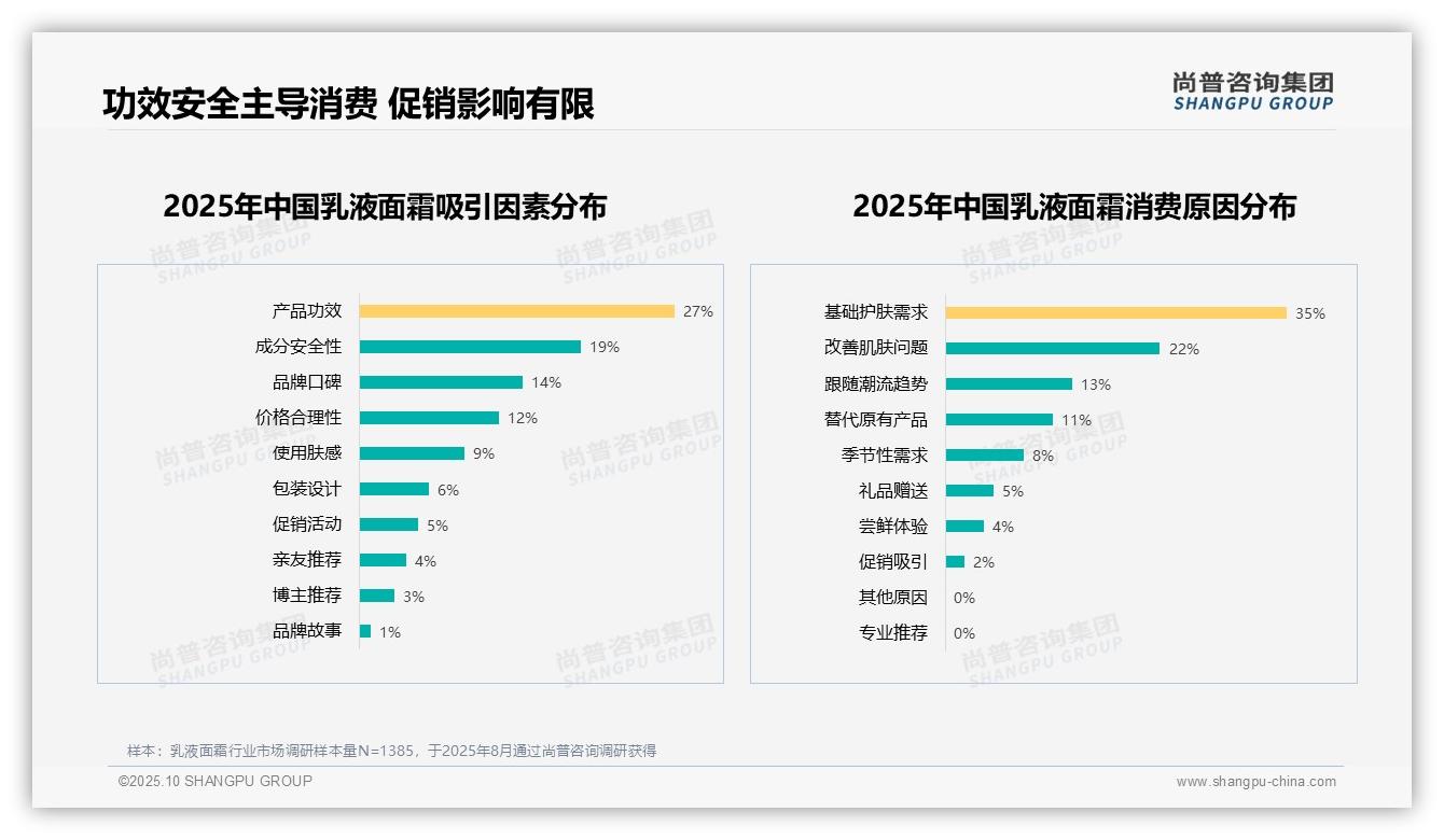数据说话：尚普咨询集团报告指出67%消费者推荐意愿高-2025年10月-乳液面霜-38