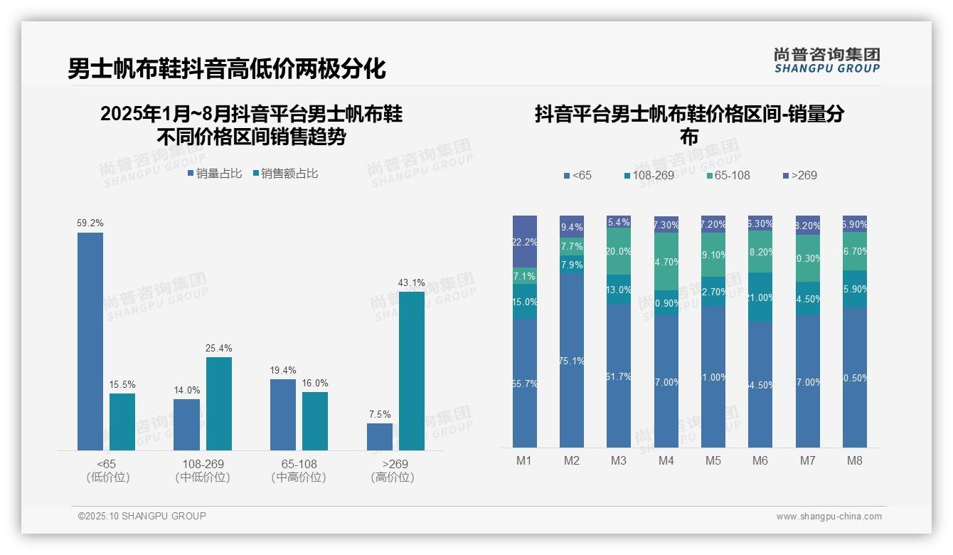 高端京东占比62.5%——尚普咨询集团趋势报告摘要-2025年10月-男士帆布鞋-38