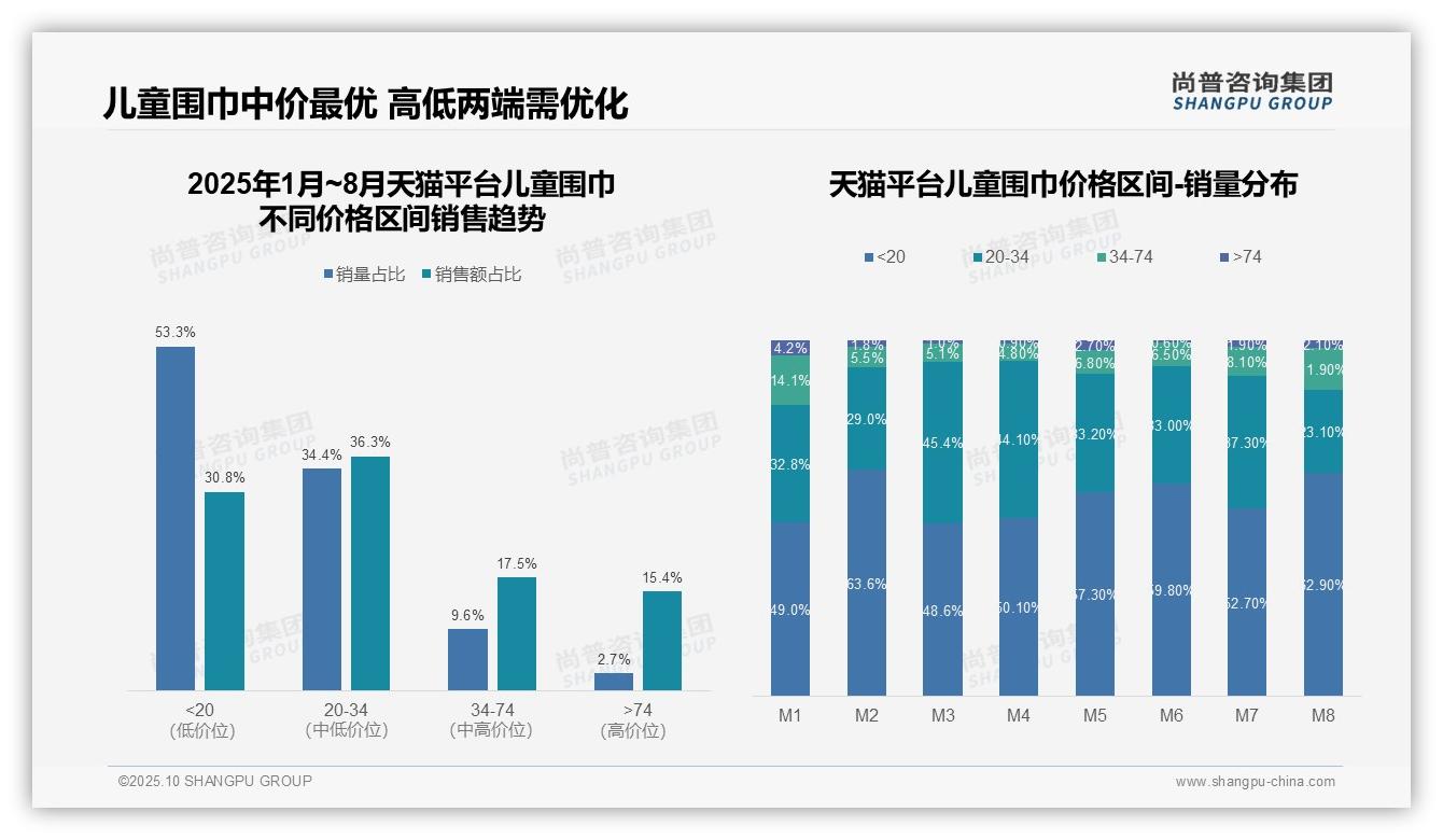 尚普咨询集团发布专项报告：儿童围巾高端市场抖音份额32.8%-2025年10月-儿童围巾-38