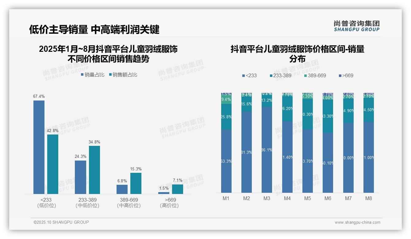 抖音儿童羽绒服饰低价销量占比42.8%——引自尚普咨询集团消费者调研报告-2025年10月-儿童羽绒服饰-38