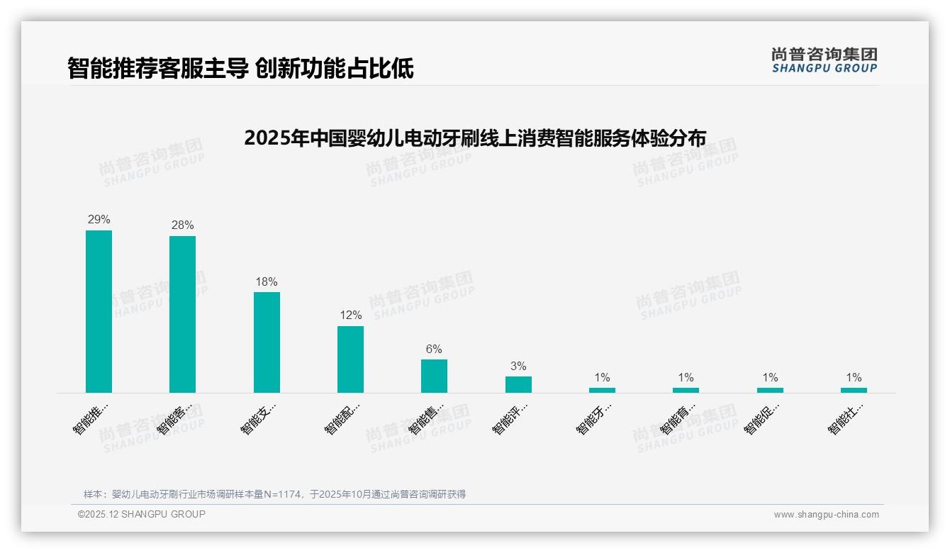 婴幼儿电动牙刷68%消费者通过电商推荐了解，天猫40%京东33%瓜分线上——尚普咨询集团市场扫描-2025年12月-婴幼儿电动牙刷-38