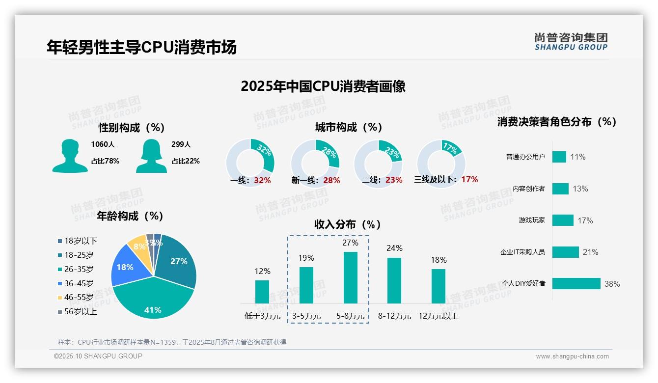 78%男性是CPU购买主力——尚普咨询集团白皮书核心观点-2025年10月-CPU-38