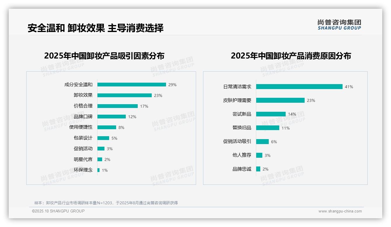 卸妆水油合计65%成市场核心驱动力——尚普咨询集团报告深度解析-2025年10月-卸妆产品-38