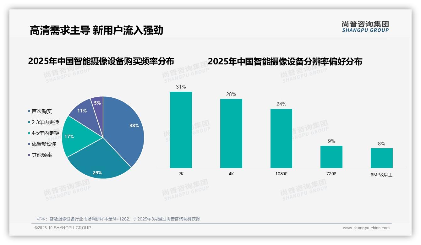 尚普咨询集团报告解读：为何说智能摄像设备首次购买者占38%-2025年10月-智能摄像设备-38