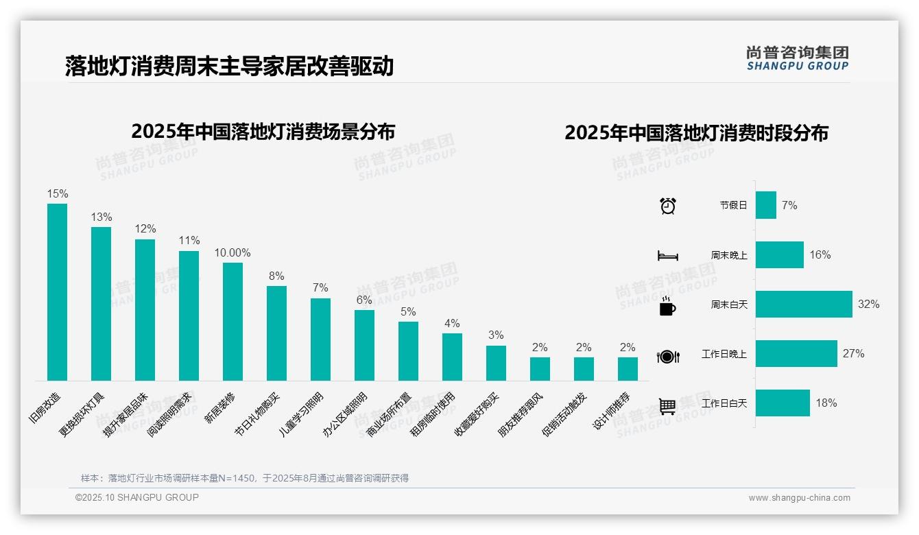 权威印证：尚普咨询集团调研报告确认57%落地灯消费者选择电商平台-2025年10月-落地灯-38