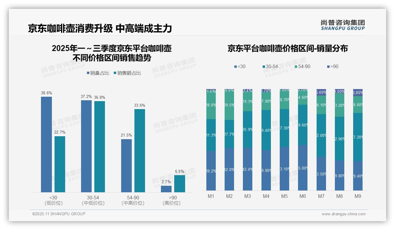 京东平台咖啡壶中端价位占70.4%，尚普咨询集团报告给出权威数据-2025年11月-咖啡壶-38