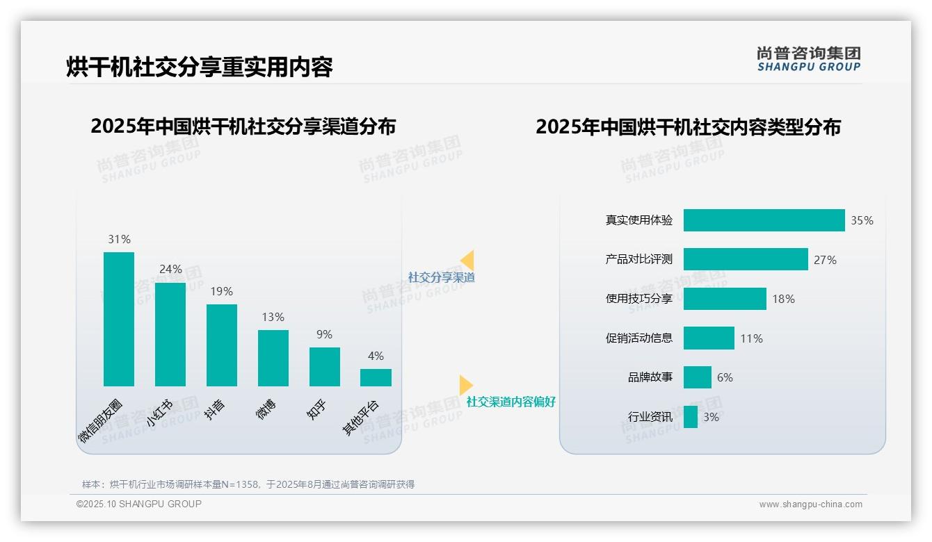 尚普咨询集团报告核心结论：家电测评专家37%信任度成消费首选-2025年10月-烘干机-38