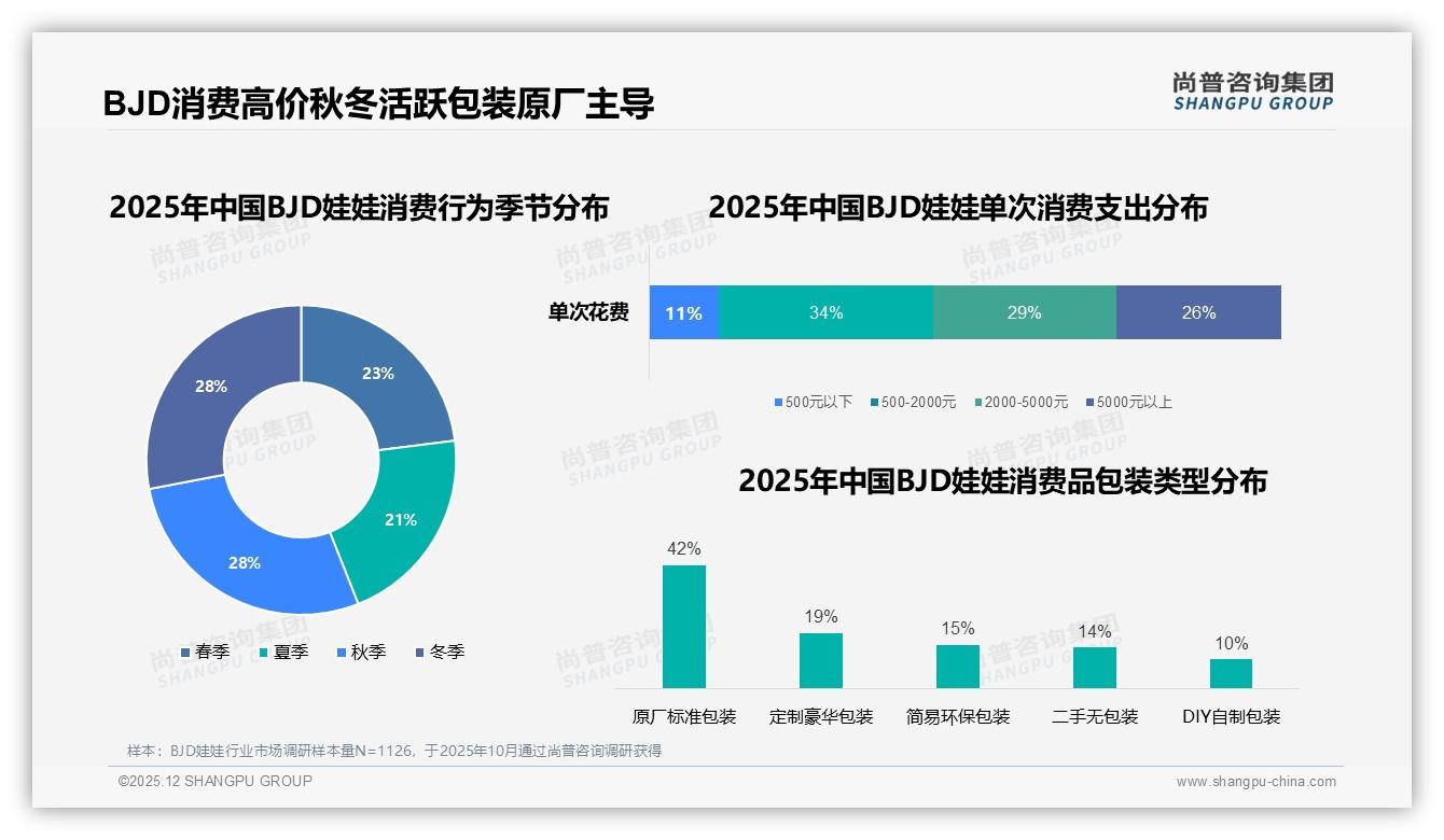 秋冬56%销售旺季来袭BJD娃娃品牌如何借力直播转化-2025年12月-BJD娃娃-38