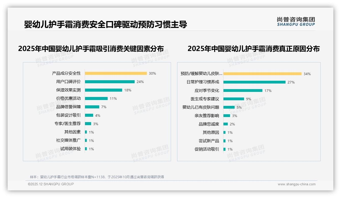 婴幼儿护手霜58%销量低于20元，10月飙升至87%价格战警报拉响——尚普咨询集团数据洞察-2025年12月-婴幼儿护手霜-38