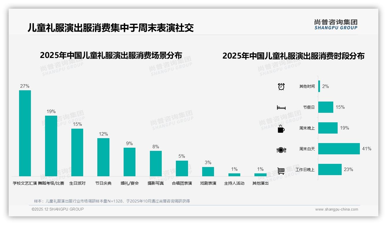 夏季31%销售高峰，周末白天41%使用场景，尚普咨询集团儿童礼服演出服品类年报：精准备货指南-2025年12月-儿童礼服演出服-38