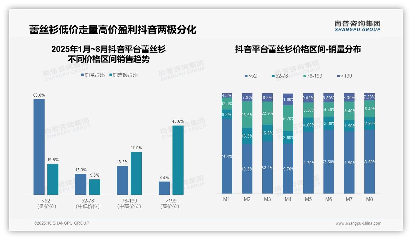 京东蕾丝衫高端产品销售额占比59.9%，尚普咨询集团报告完整数据已发布-2025年10月-蕾丝衫-38