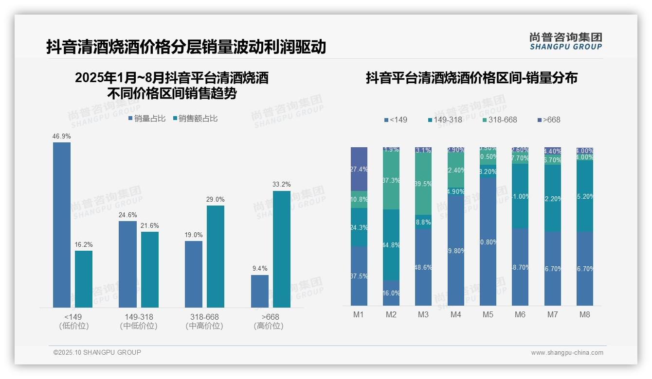 天猫清酒烧酒高端销售占比44.9%，该趋势获尚普咨询集团报告支持-2025年10月-清酒烧酒-38