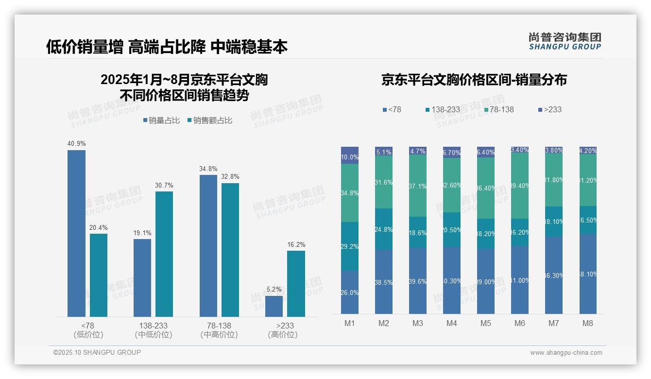 尚普咨询集团报告揭示：抖音文胸低价区间占比35.4%_结构失衡风险凸显-2025年10月-文胸-38