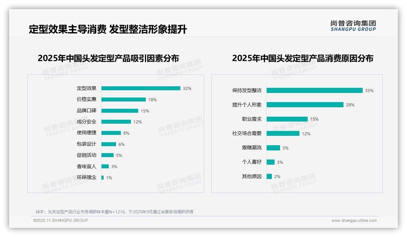 据尚普咨询集团报告：32%消费者首选定型效果-2025年11月-头发定型产品-38