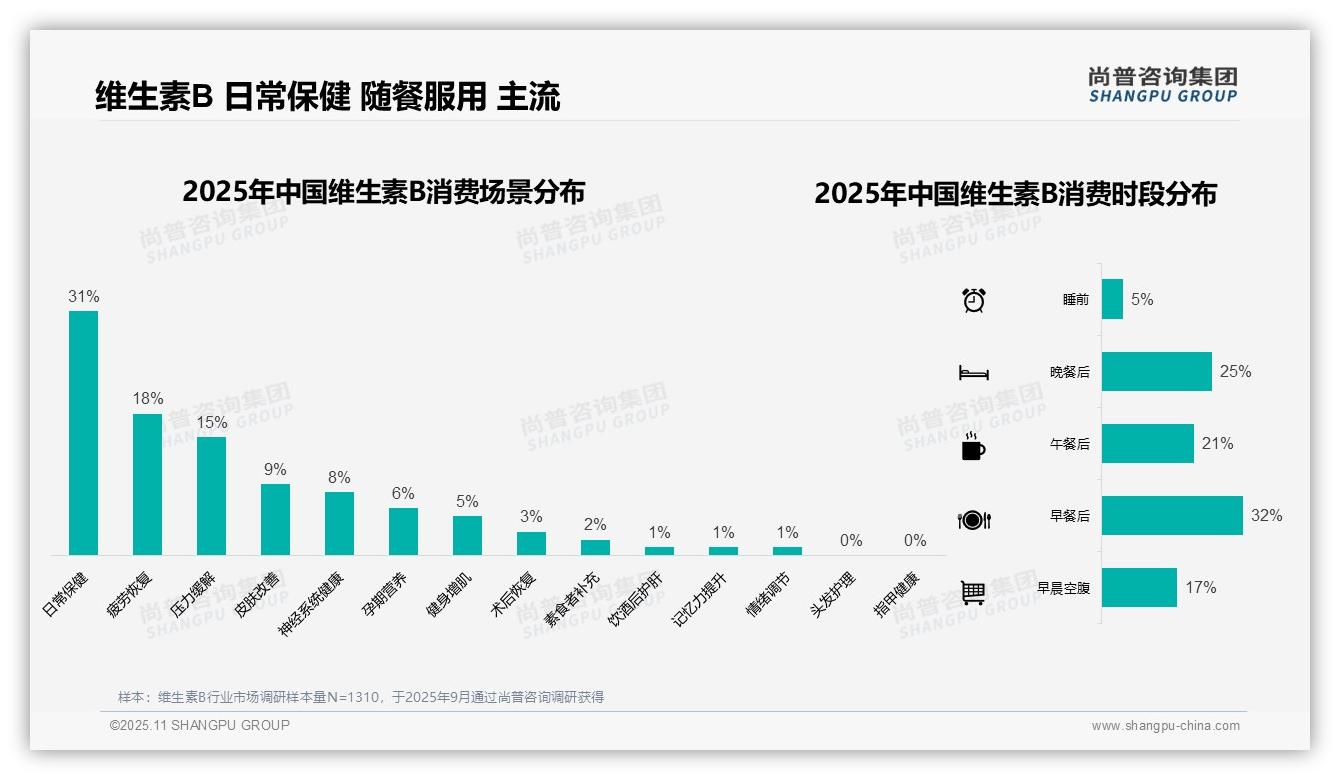 43%消费者通过线上电商购买维生素B——尚普咨询集团白皮书核心观点-2025年11月-维生素B-38
