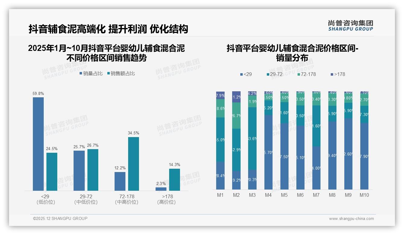 抖音59%销量靠低价婴幼儿辅食混合泥但高端34%销售额占比正逆袭——尚普咨询集团趋势雷达报告-2025年12月-婴幼儿辅食混合泥-38