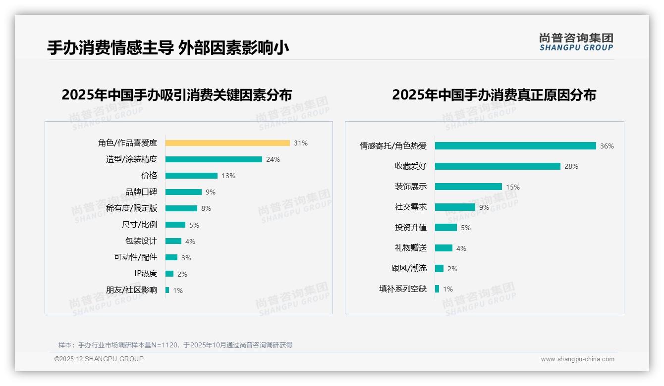 手办消费价格敏感度仅13%品牌可减促销依赖——尚普咨询集团数据洞察-2025年12月-手办-38