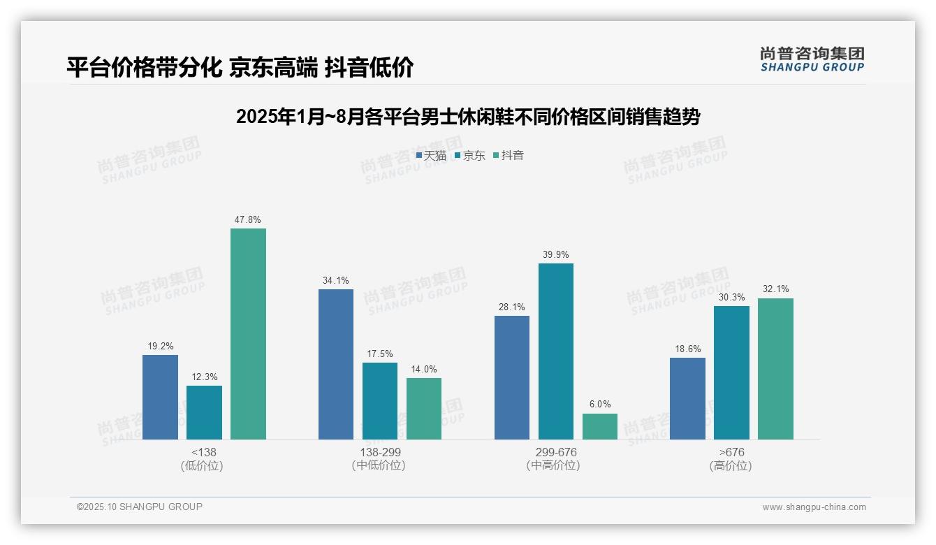 抖音47.8%男士休闲鞋销量为低价引流——尚普咨询集团数据解读-2025年10月-男士休闲鞋-38