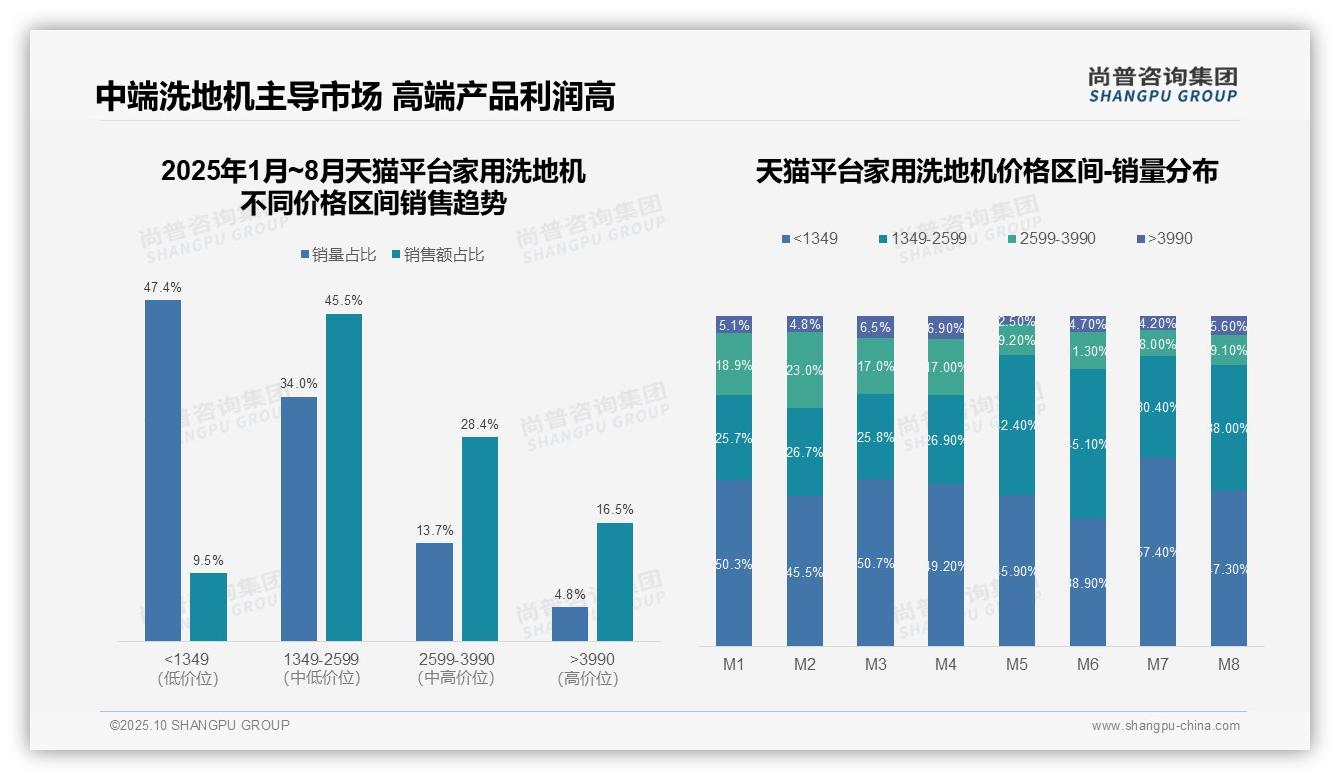 数据说话：尚普咨询集团报告指出高端洗地机天猫占比16.5%市场领跑-2025年10月-家用洗地机-38