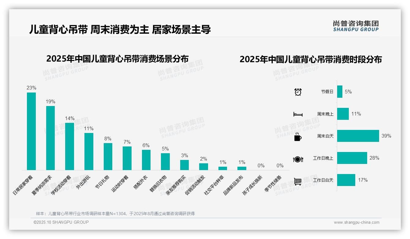 尚普咨询集团报告核心结论：夏季消费占比47%引领市场趋势-2025年10月-儿童背心吊带-38
