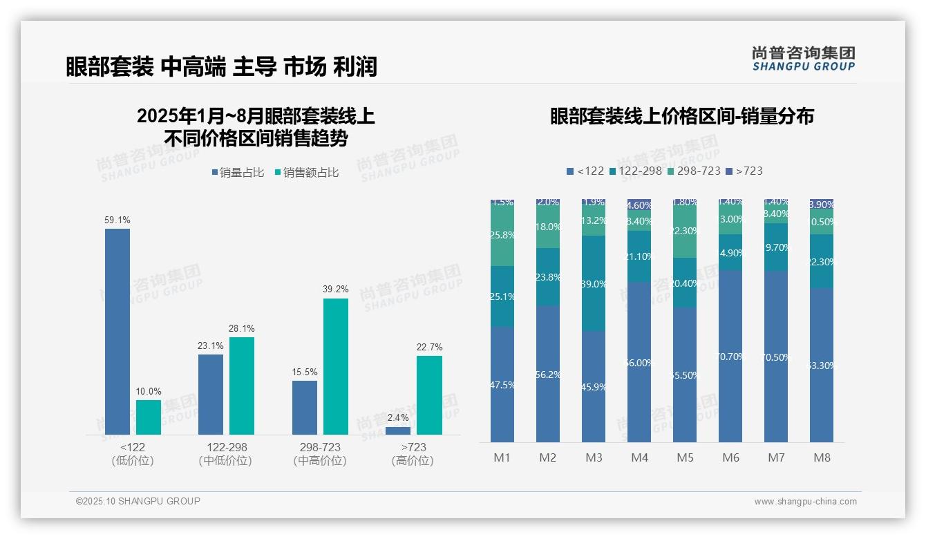 尚普咨询集团报告聚焦：眼部套装抖音销售额占比65.3%-2025年10月-眼部套装-38